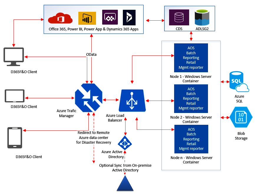 Dynamics 365 architecture and integrations overview